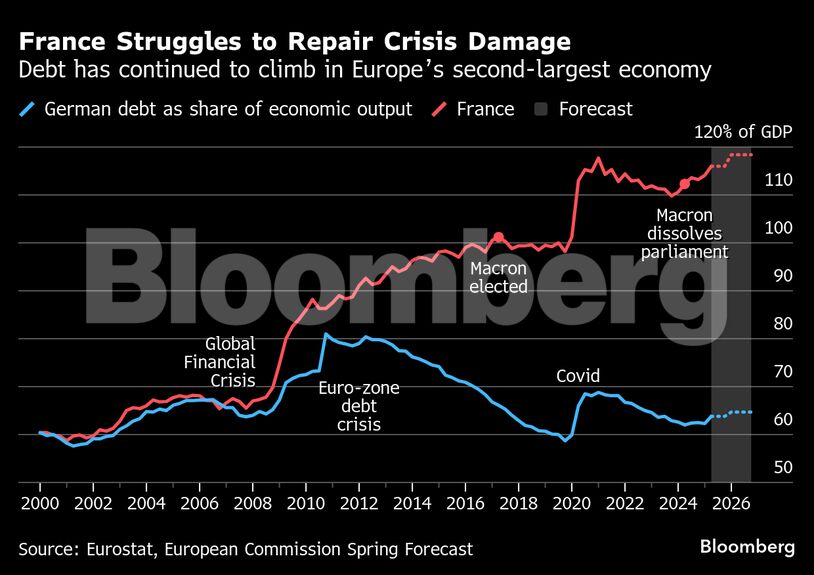 France Struggles to Repair Crisis Damage | Debt has continued to climb in Europe’s second-largest economy