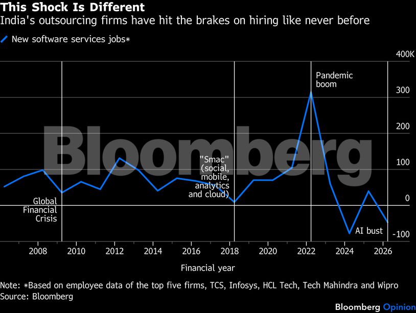 This Shock Is Different | India's outsourcing firms have hit the brakes on hiring like never before