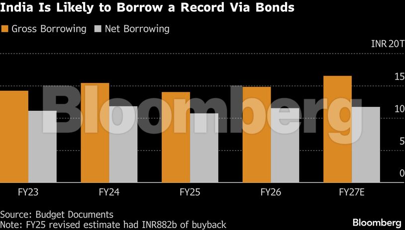India Is Likely to Borrow a Record Via Bonds
