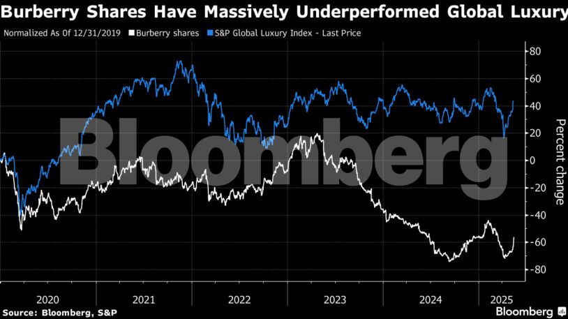 Burberry Shares Have Massively Underperformed Global Luxury