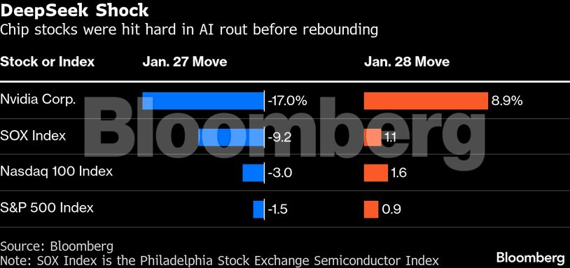 DeepSeek Shock | Chip stocks were hit hard in AI rout before rebounding