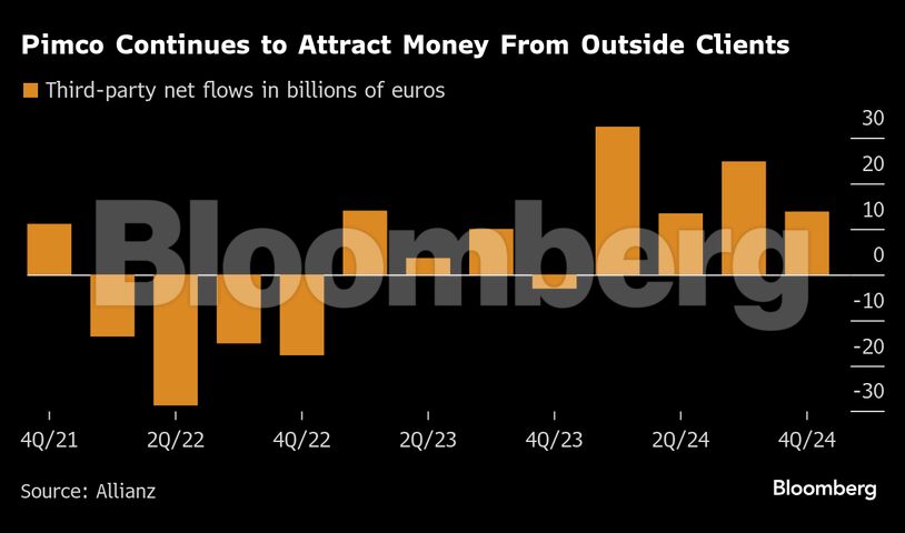 Pimco Continues to Attract Money From Outside Clients