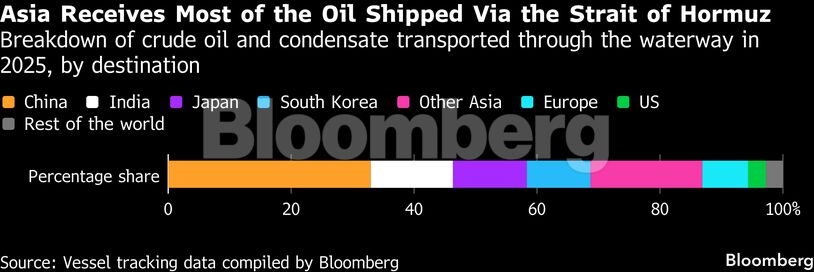 Asia Receives Most of the Oil Shipped Via the Strait of Hormuz | Breakdown of crude oil and condensate transported through the waterway in 2025, by destination
