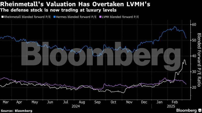 Rheinmetall's Valuation Has Overtaken LVMH's | The defense stock is now trading at luxury levels