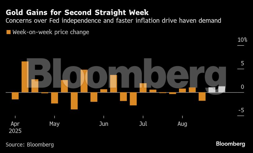 Gold Gains for Second Straight Week | Concerns over Fed independence and faster inflation drive haven demand