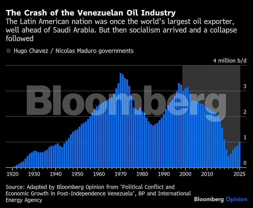 The Crash of the Venezuelan Oil Industry | The Latin American nation was once the world's largest oil exporter, well ahead of Saudi Arabia. But then socialism arrived and a collapse followed