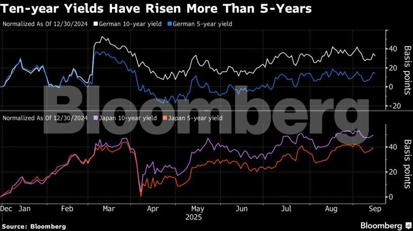 Ten-year Yields Have Risen More Than 5-Years