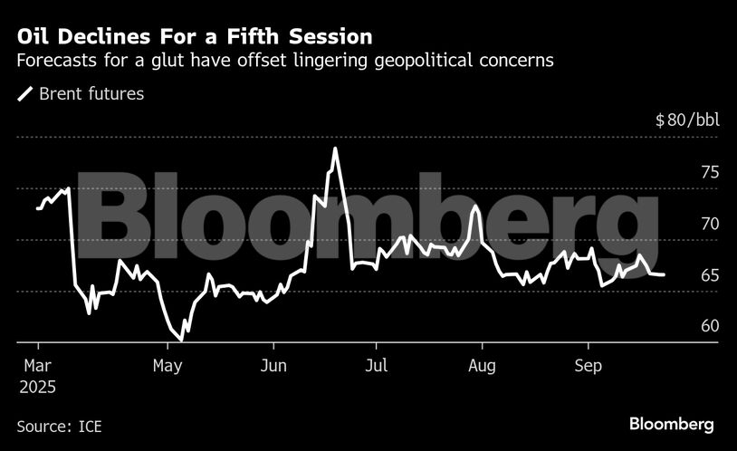 Oil Declines For a Fifth Session | Forecasts for a glut have offset lingering geopolitical concerns