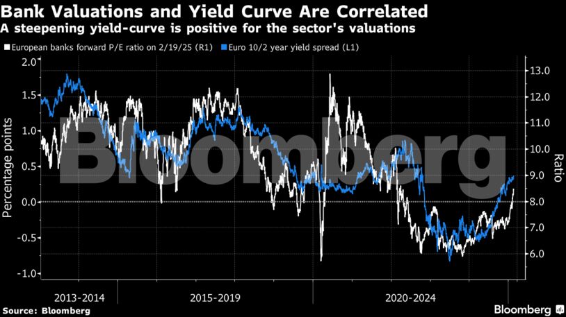 Bank Valuations and Yield Curve Are Correlated | A steepening yield-curve is positive for the sector's valuations