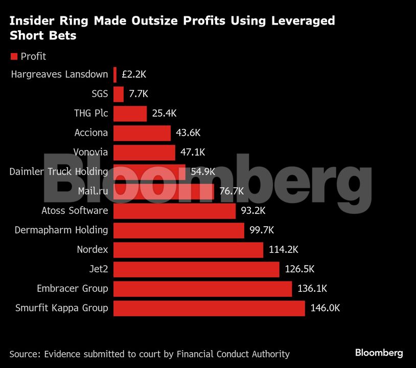 Insider Ring Made Outsize Profits Using Leveraged Short Bets
