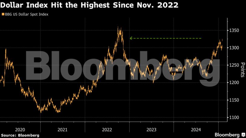 Dollar Index Hit the Highest Since Nov. 2022