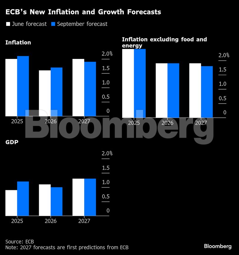 ECB’s New Inflation and Growth Forecasts |