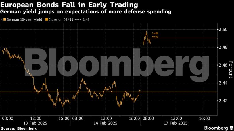European Bonds Fall in Early Trading | German yield jumps on expectations of more defense spending