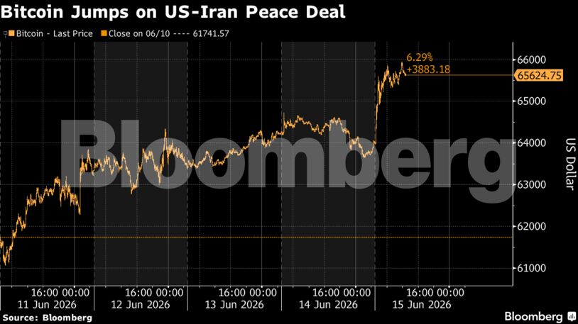 Bitcoin Jumps on US-Iran Peace Deal