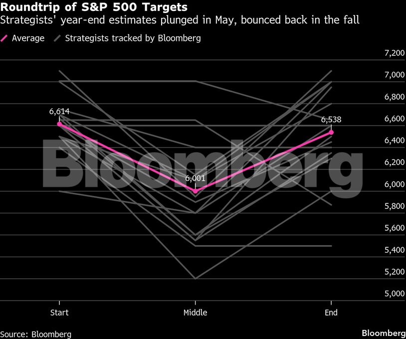 Roundtrip of S&P 500 Targets | Strategists' year-end estimates plunged in May, bounced back in the fall