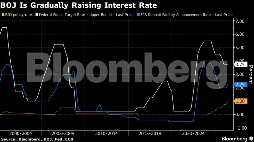 BOJ Is Gradually Raising Interest Rate