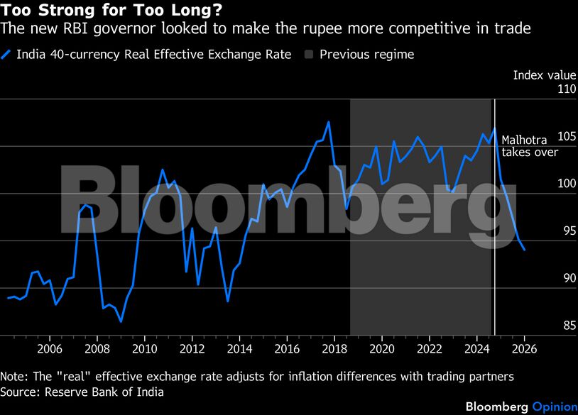 Too Strong for Too Long? | The new RBI governor looked to make the rupee more competitive in trade