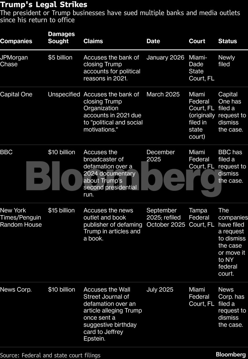 Trump's Legal Strikes | The president or Trump businesses have sued multiple banks and media outlets since his return to office