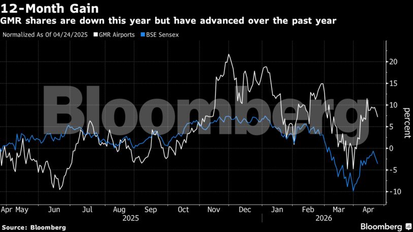 12-Month Gain | GMR shares are down this year but have advanced over the past year
