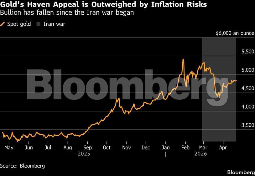 Gold's Haven Appeal is Outweighed by Inflation Risks | Bullion has fallen since the Iran war began