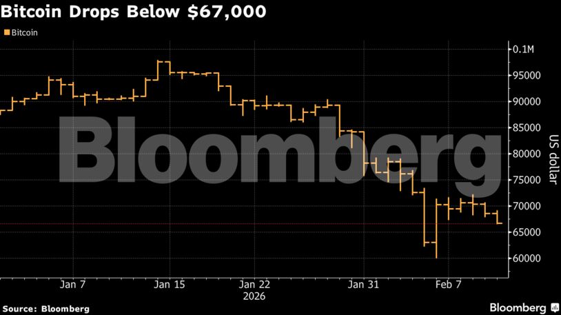 Bitcoin Drops Below $67,000