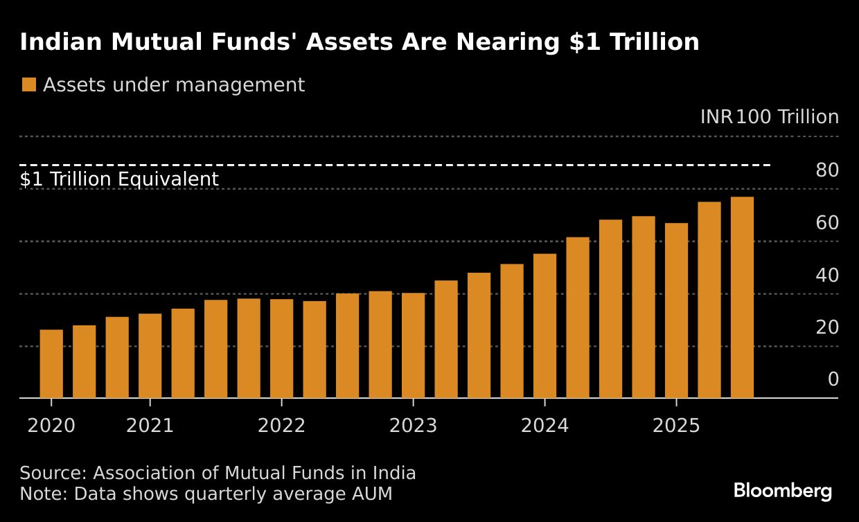 Hedge Fund-Style Products to Reshape $900 Billion Indian Market