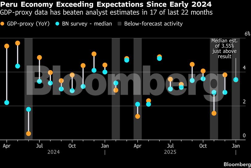 Peru Economy Exceeding Expectations Since Early 2024 | GDP-proxy data has beaten analyst estimates in 17 of last 22 months
