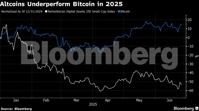 Altcoins Underperform Bitcoin in 2025