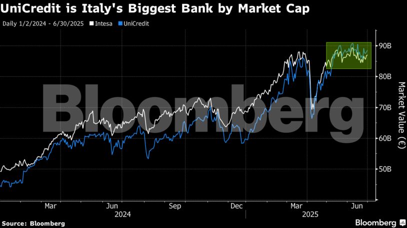 UniCredit is Italy's Biggest Bank by Market Cap