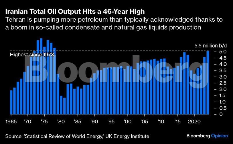Iranian Total Oil Output Hits a 46-Year High | Tehran is pumping more petroleum than typically acknowledged thanks to a boom in so-called condensate and natural gas liquids production