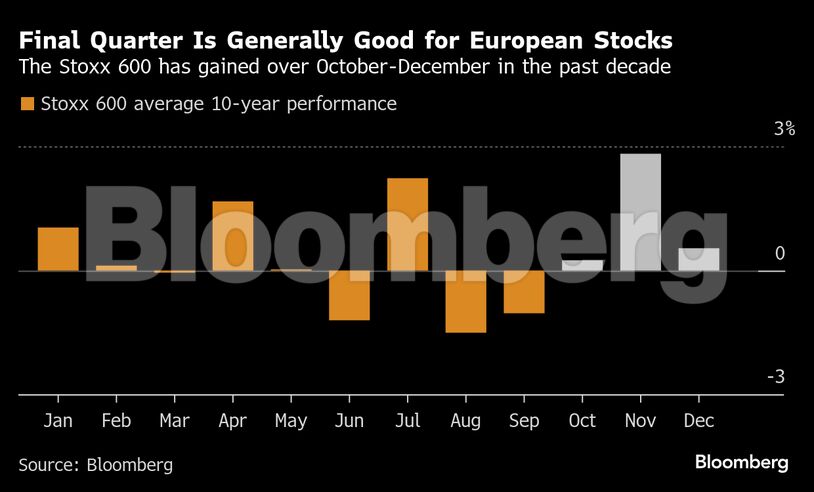 Final Quarter Is Generally Good for European Stocks | The Stoxx 600 has gained over October-December in the past decade
