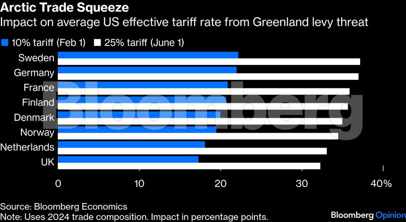 Arctic Trade Squeeze | Impact on average US effective tariff rate from Greenland levy threat