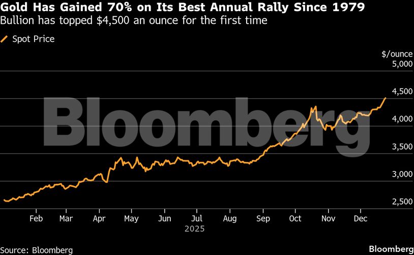 Gold Has Gained 70% on Its Best Annual Rally Since 1979 | Bullion has topped $4,500 an ounce for the first time