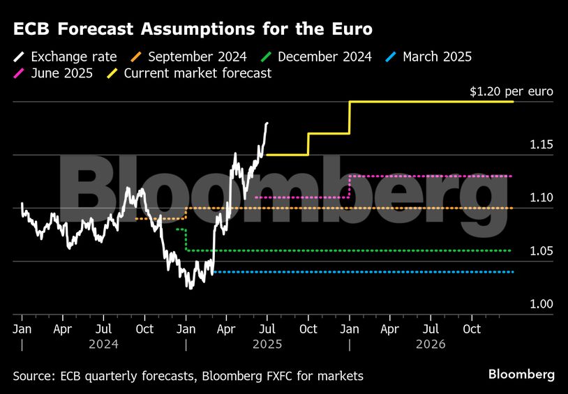 ECB Forecast Assumptions for the Euro