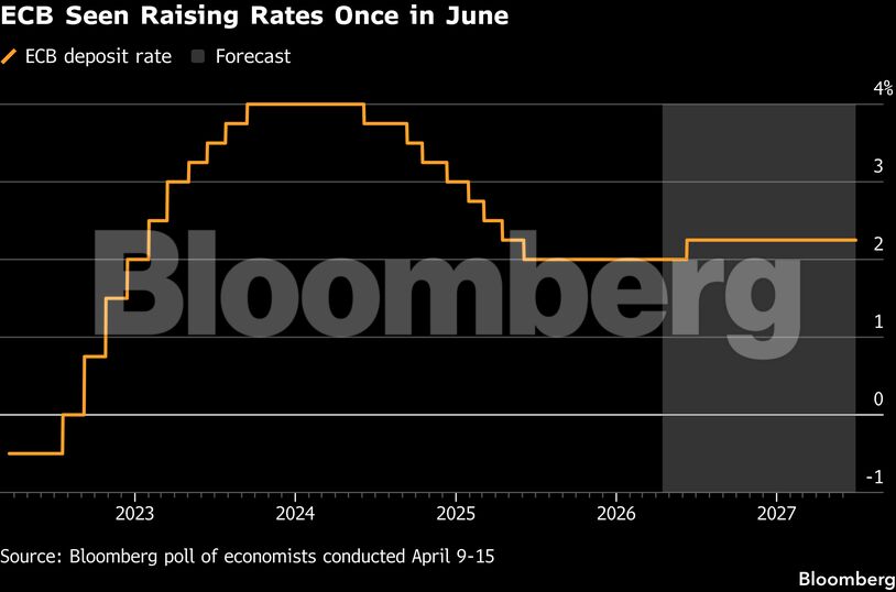 ECB Seen Raising Rates Once in June
