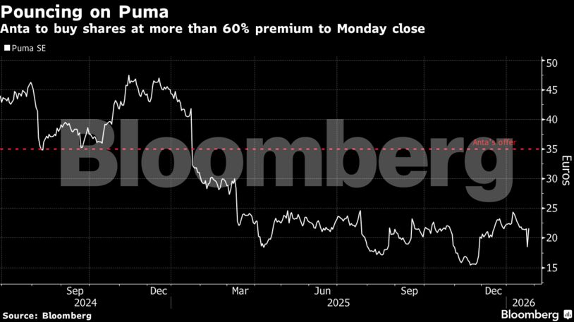 Pouncing on Puma | Anta to buy shares at more than 60% premium to Monday close