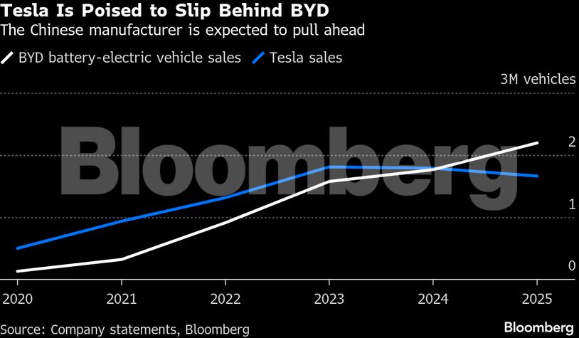 Tesla Is Poised to Slip Behind BYD | The Chinese manufacturer is expected to pull ahead