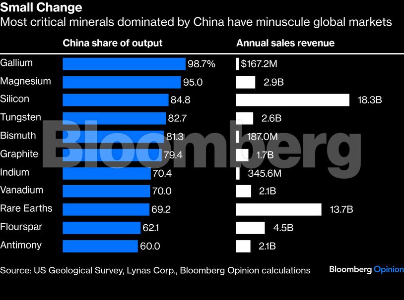 Small Change | Most critical minerals dominated by China have minuscule global markets