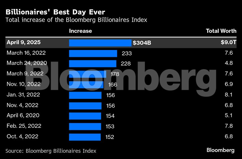 Billionaires' Best Day Ever | Total increase of the Bloomberg Billionaires Index