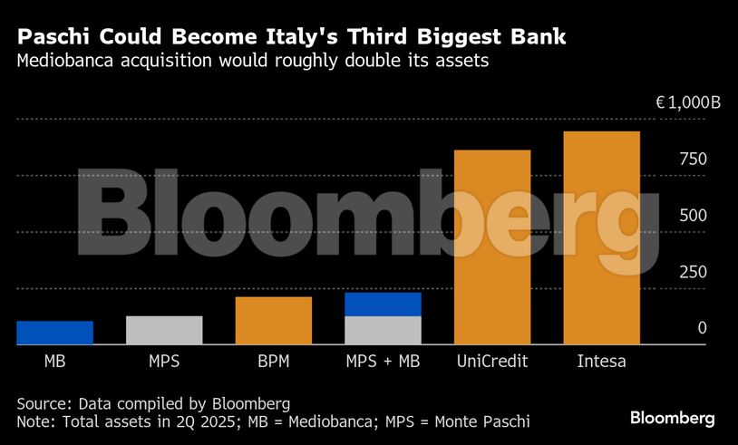 Paschi Could Become Italy's Third Biggest Bank | Mediobanca acquisition would roughly double its assets
