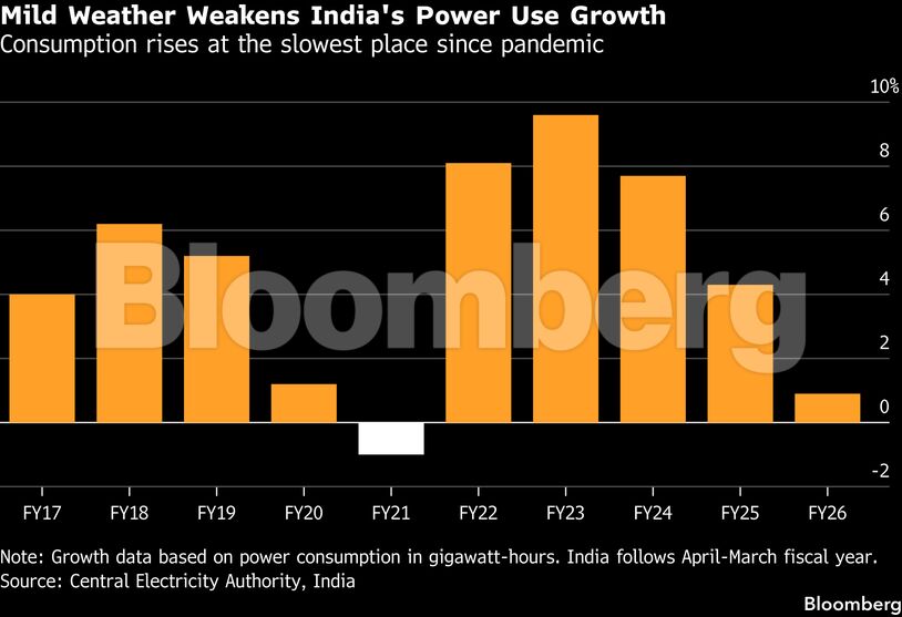 Mild Weather Weakens India's Power Use Growth | Consumption rises at the slowest place since pandemic