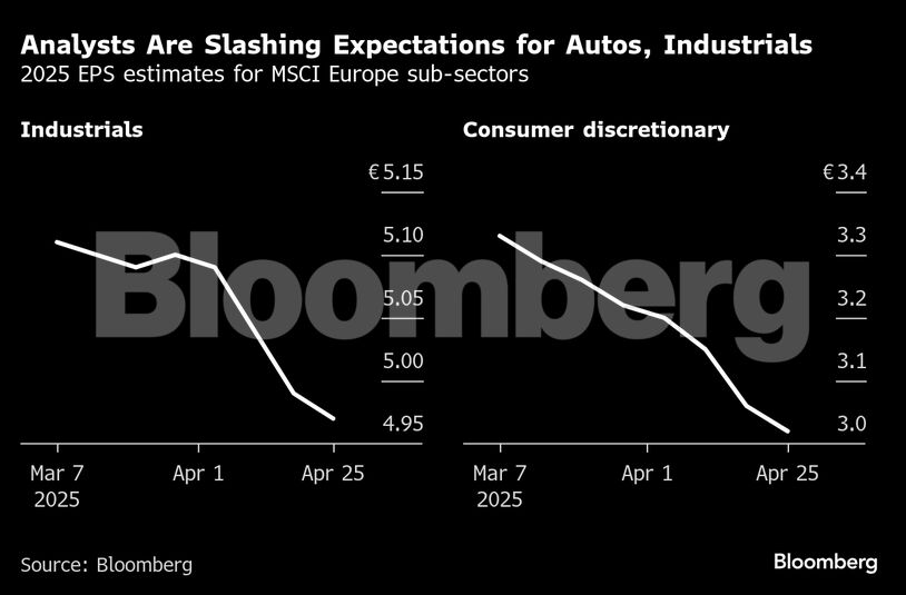 Analysts Are Slashing Expectations for Autos, Industrials | 2025 EPS estimates for MSCI Europe sub-sectors