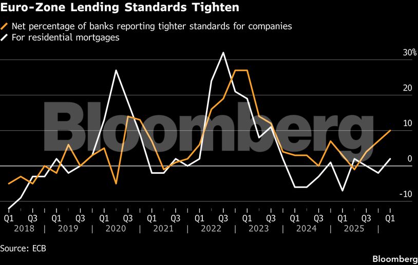 Euro-Zone Lending Standards Tighten