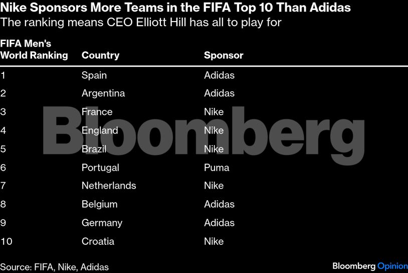 Nike Sponsors More Teams in the FIFA Top 10 Than Adidas | The ranking means CEO Elliott Hill has all to play for