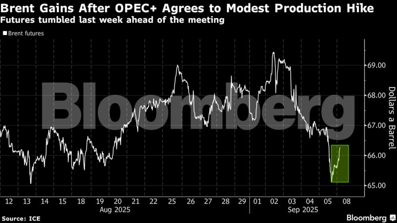 Brent Gains After OPEC+ Agrees to Modest Production Hike | Futures tumbled last week ahead of the meeting