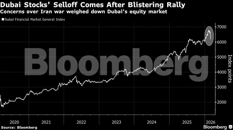 Dubai Stocks' Selloff Comes After Blistering Rally | Concerns over Iran war weighed down Dubai's equity market