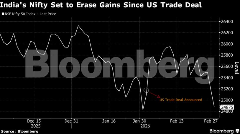 India's Nifty Set to Erase Gains Since US Trade Deal