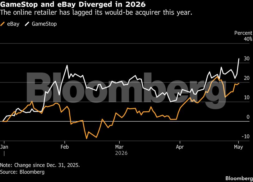 GameStop and eBay Diverged in 2026 | The online retailer has lagged its would-be acquirer this year.