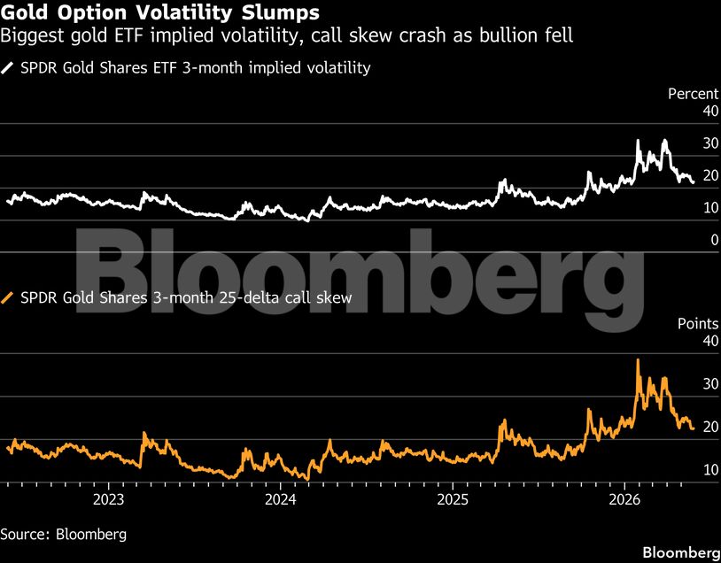 Gold Option Volatility Slumps | Biggest gold ETF implied volatility, call skew crash as bullion fell