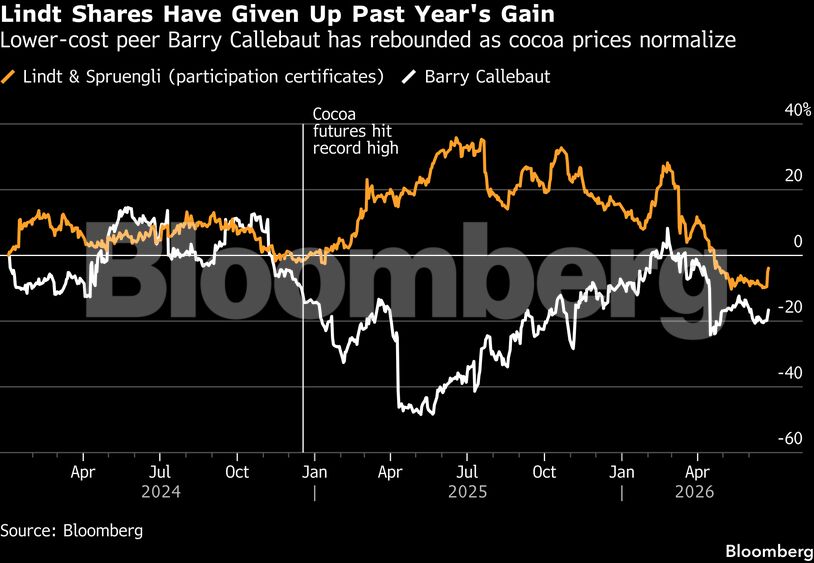 Lindt Shares Have Given Up Past Year's Gain | Lower-cost peer Barry Callebaut has rebounded as cocoa prices normalize